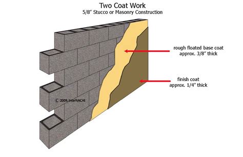 thickness of 2 coat stucco